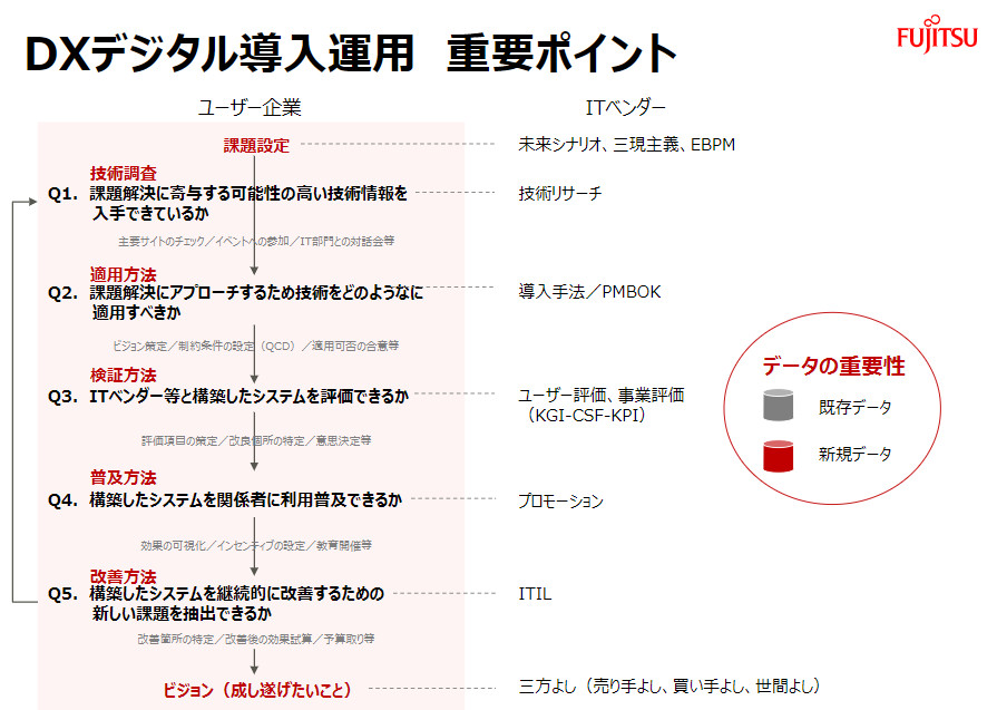 DXデジタル導入運用　重要ポイント